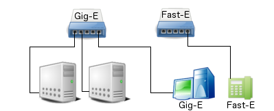 Parallel Network with Gigabit Ethernet Data Network Separated from Fast Ethernet VoIP Network